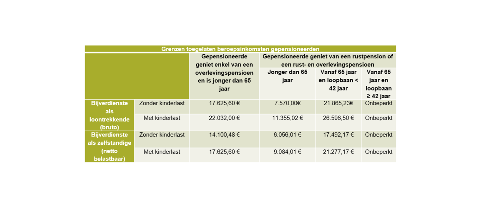 Bijverdienen tijdens uw pensioen_tabel