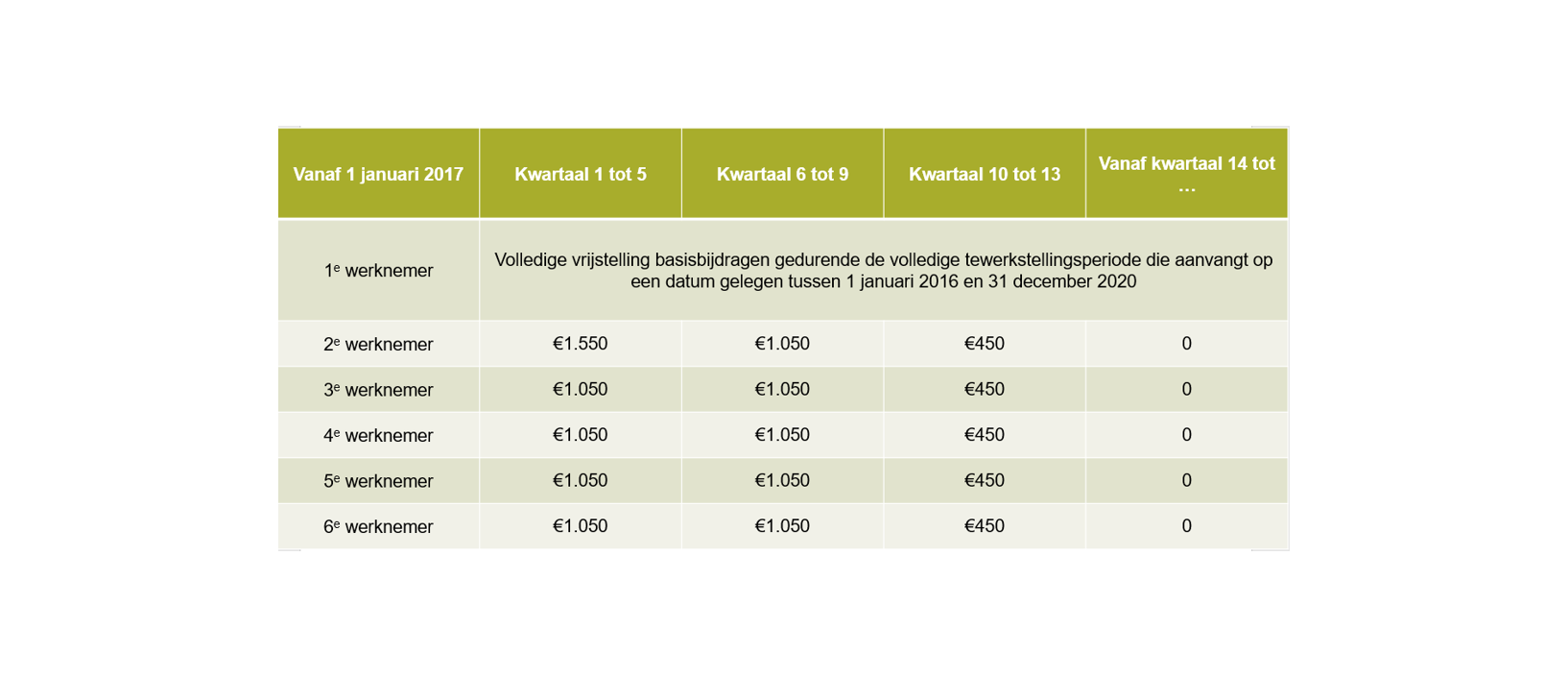 Doelgroepverminderingen RSZ