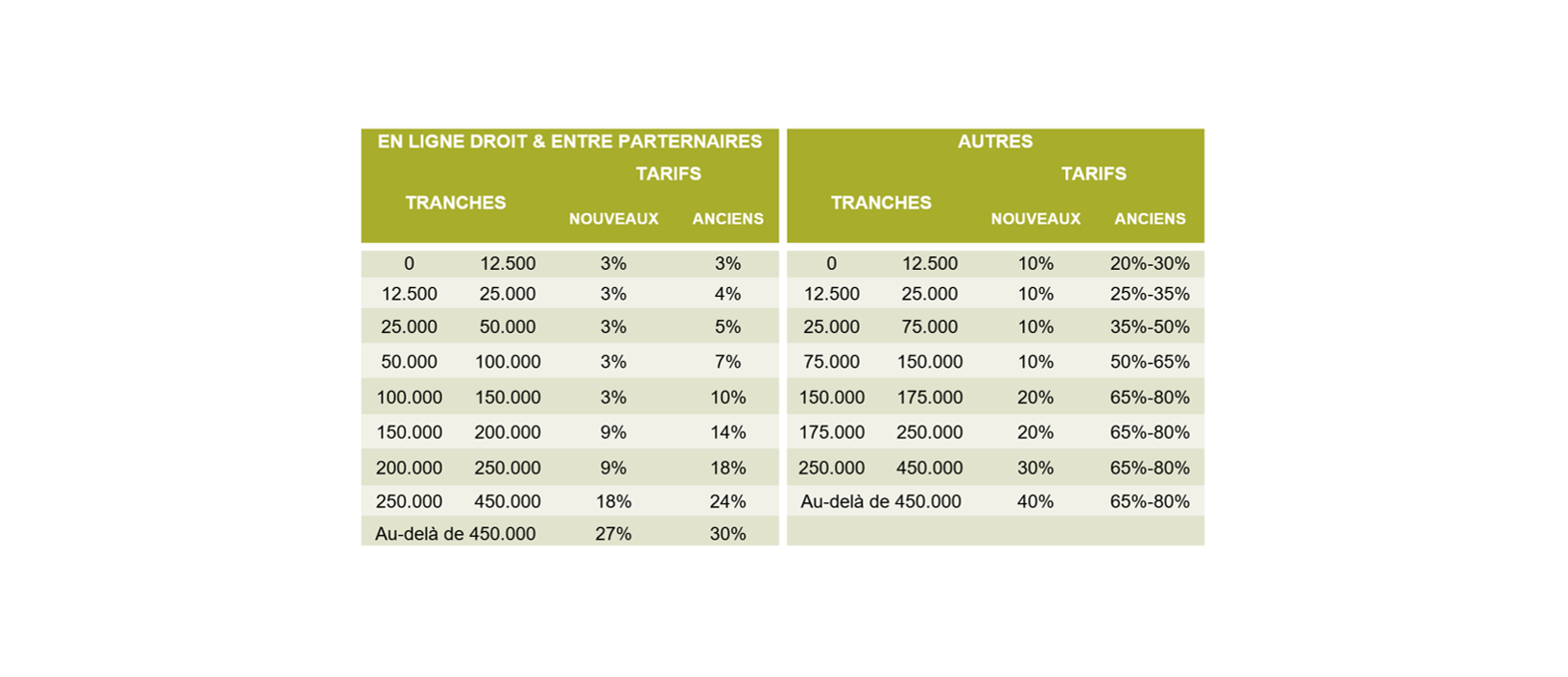 Schenken onroerend goed TABEL_FRA.PNG
