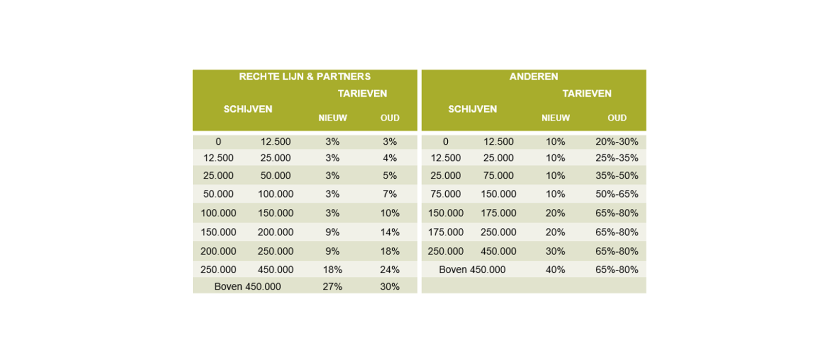 Schenken onroerend goed TABEL_NL.PNG