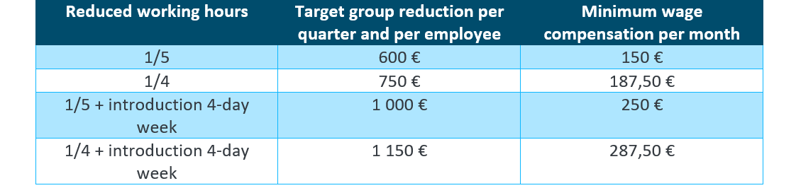 Collective reduction in working hours