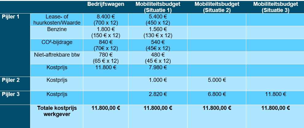 Mobiliteits budget - Impact op de werkgever