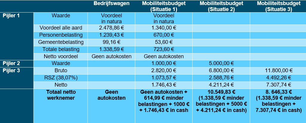 Mobiliteits budget - Impact op de werknemer