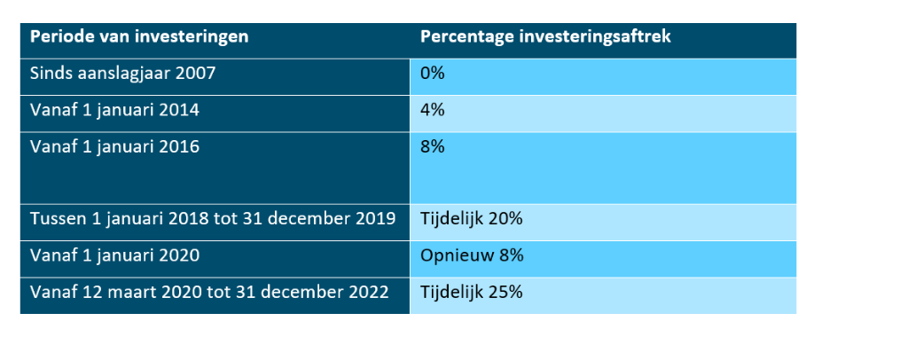 Investeringsaftrek NL