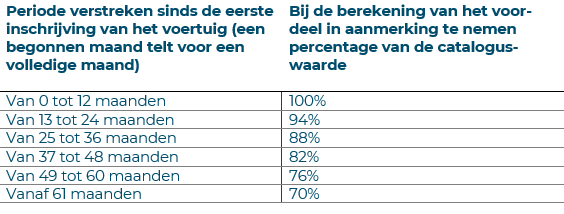 Tabel Waardevermindering