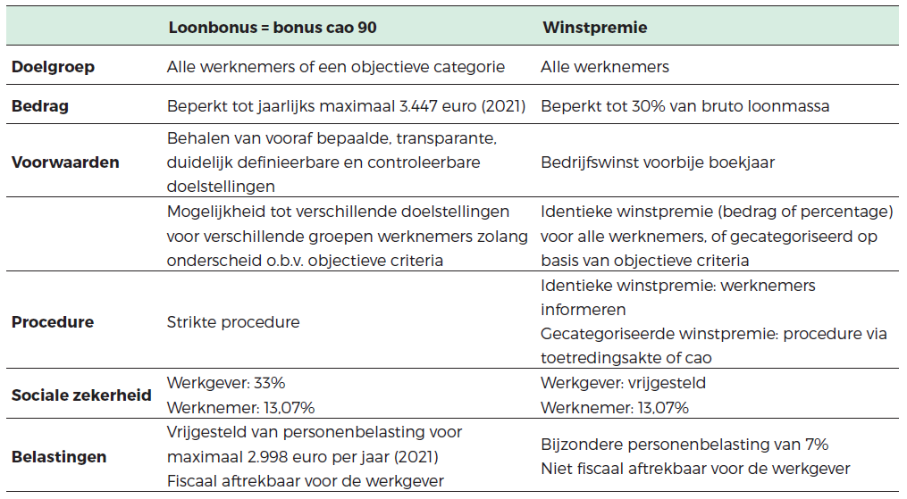 Loonbonus Winstpremie