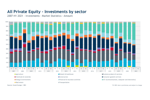 All Private Equity - Investments per sector