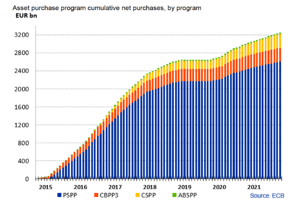 Asset purchase program cumulative net purchases, by program
