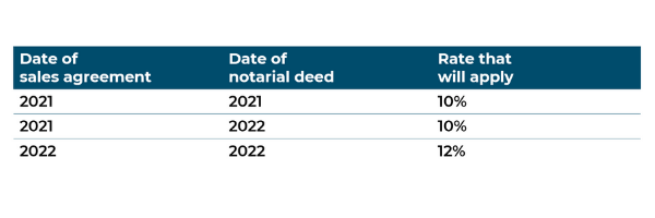 Date of the sales agreement