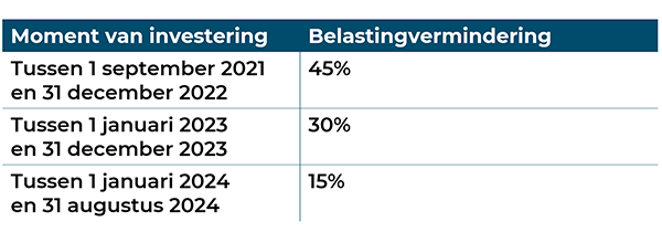 Belastingvermindering bij aankoop van een elektrisch laadstation