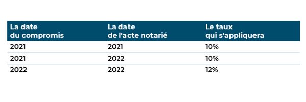 Date du compromis de vente