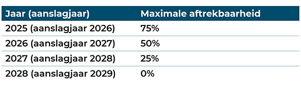 Niet-emissievrije wagens