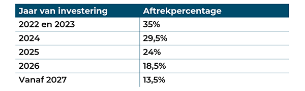 Verhoogde investeringsaftrek