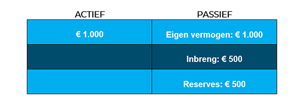 Balans op het moment van de schenking onder het gunstregime
