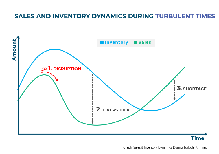 Sales & Inventory dynamics