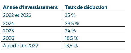 investissement pour une mobilité plus douce